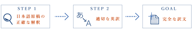 クロスロードの翻訳のクオリティ